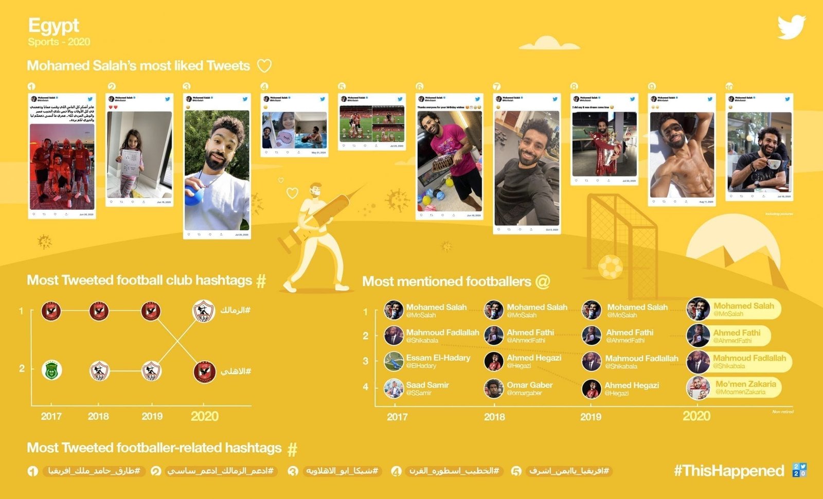 2020 on Twitter: #ThisHappened in Egypt