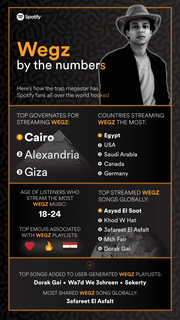Spotify Celebrates Wrapped 2020 Most Streamed Artist, Wegz Ahead of His Birthday